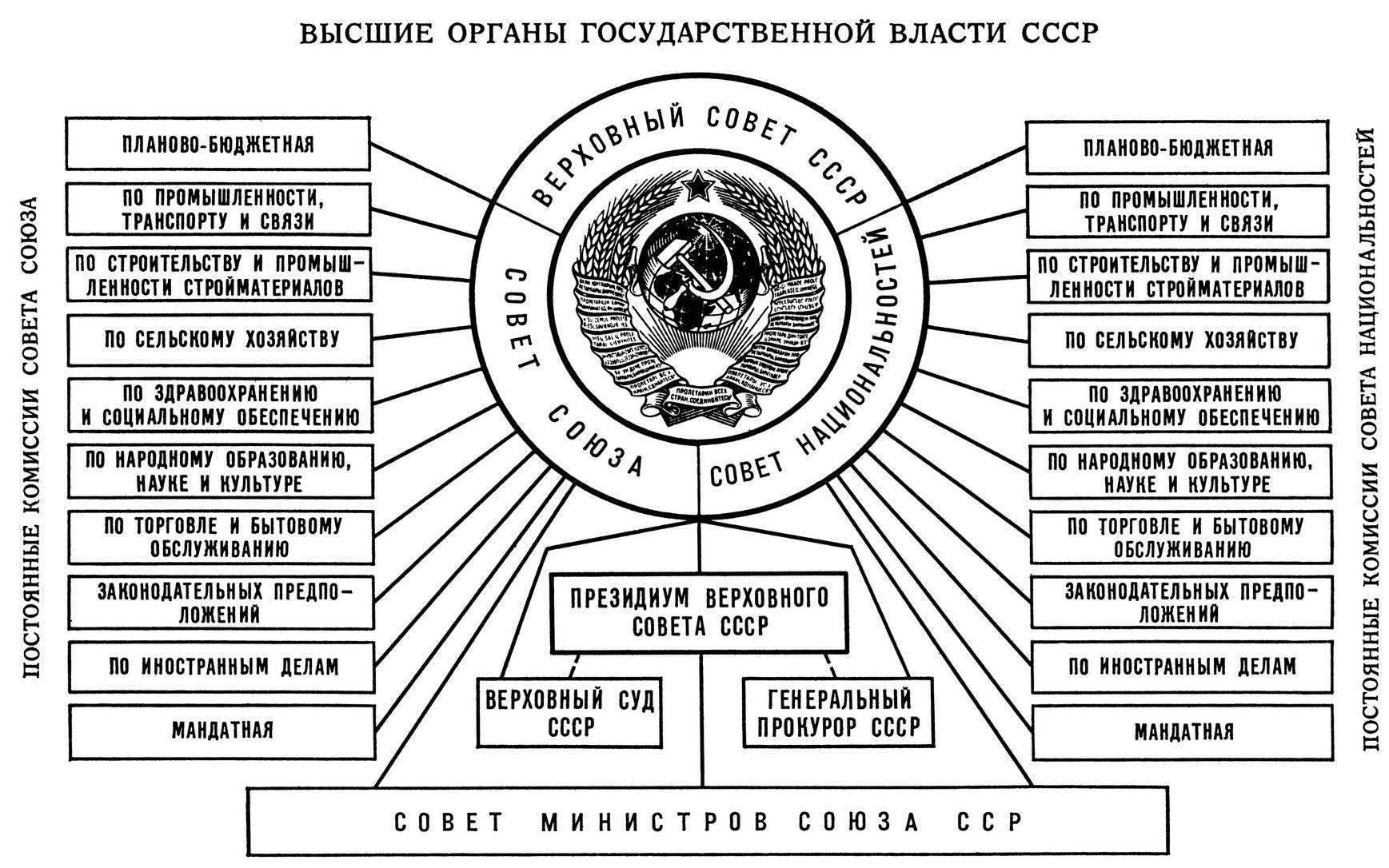 Власть в ссср схема